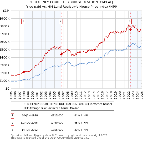9, REGENCY COURT, HEYBRIDGE, MALDON, CM9 4EJ: Price paid vs HM Land Registry's House Price Index