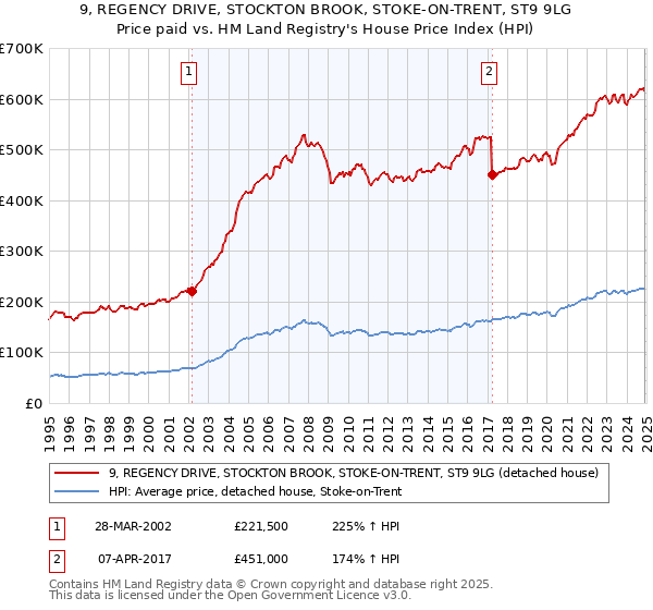 9, REGENCY DRIVE, STOCKTON BROOK, STOKE-ON-TRENT, ST9 9LG: Price paid vs HM Land Registry's House Price Index