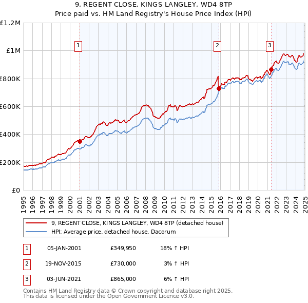 9, REGENT CLOSE, KINGS LANGLEY, WD4 8TP: Price paid vs HM Land Registry's House Price Index