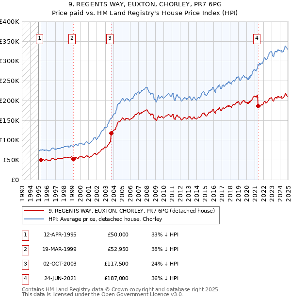 9, REGENTS WAY, EUXTON, CHORLEY, PR7 6PG: Price paid vs HM Land Registry's House Price Index