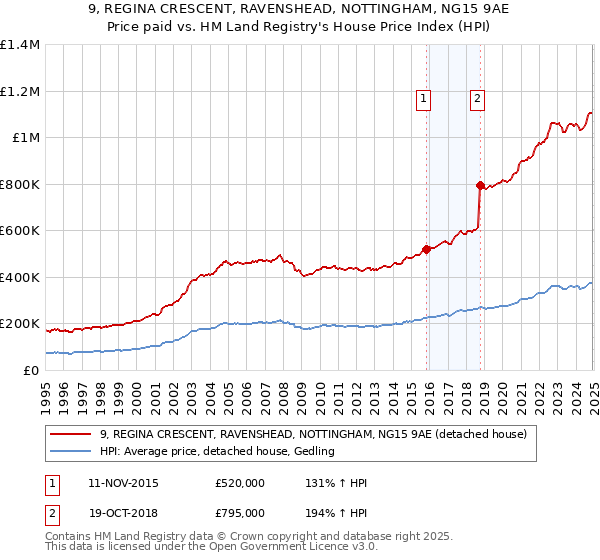 9, REGINA CRESCENT, RAVENSHEAD, NOTTINGHAM, NG15 9AE: Price paid vs HM Land Registry's House Price Index
