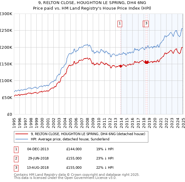 9, RELTON CLOSE, HOUGHTON LE SPRING, DH4 6NG: Price paid vs HM Land Registry's House Price Index