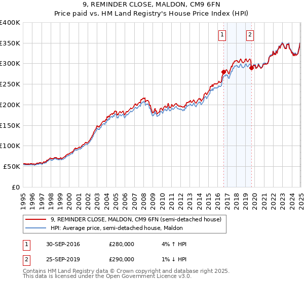 9, REMINDER CLOSE, MALDON, CM9 6FN: Price paid vs HM Land Registry's House Price Index