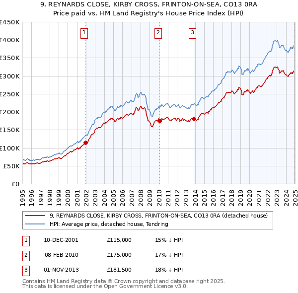 9, REYNARDS CLOSE, KIRBY CROSS, FRINTON-ON-SEA, CO13 0RA: Price paid vs HM Land Registry's House Price Index