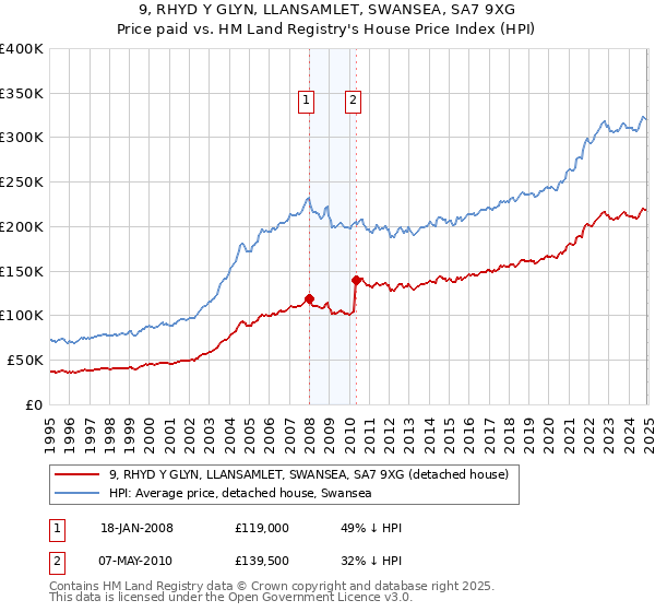 9, RHYD Y GLYN, LLANSAMLET, SWANSEA, SA7 9XG: Price paid vs HM Land Registry's House Price Index