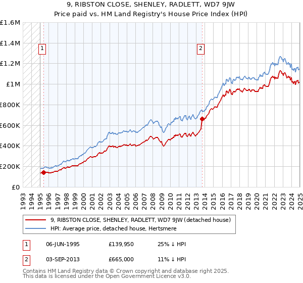 9, RIBSTON CLOSE, SHENLEY, RADLETT, WD7 9JW: Price paid vs HM Land Registry's House Price Index
