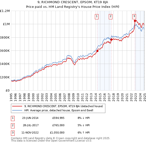 9, RICHMOND CRESCENT, EPSOM, KT19 8JA: Price paid vs HM Land Registry's House Price Index