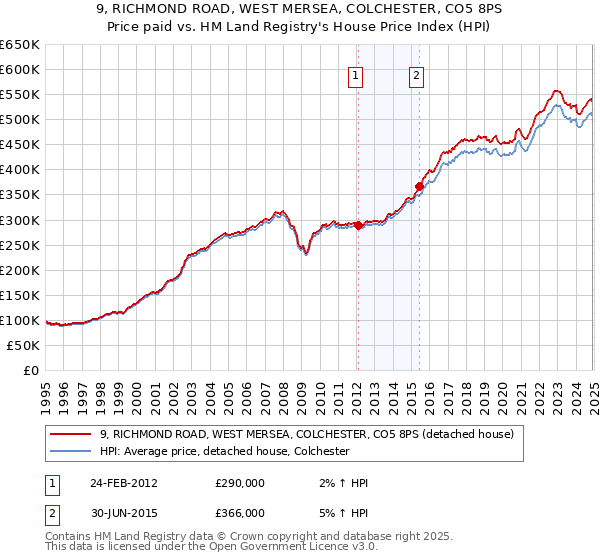 9, RICHMOND ROAD, WEST MERSEA, COLCHESTER, CO5 8PS: Price paid vs HM Land Registry's House Price Index