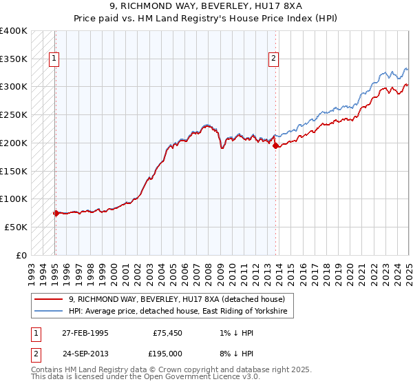 9, RICHMOND WAY, BEVERLEY, HU17 8XA: Price paid vs HM Land Registry's House Price Index