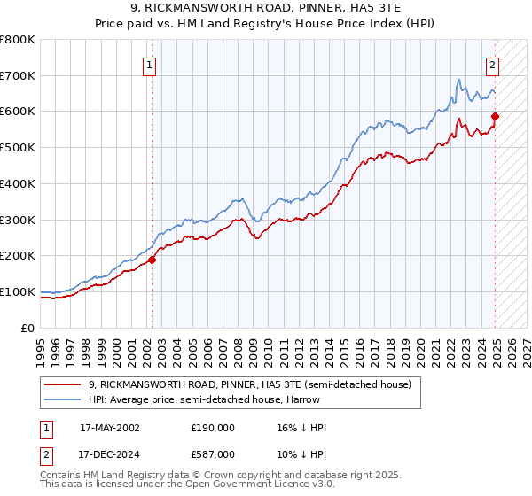9, RICKMANSWORTH ROAD, PINNER, HA5 3TE: Price paid vs HM Land Registry's House Price Index