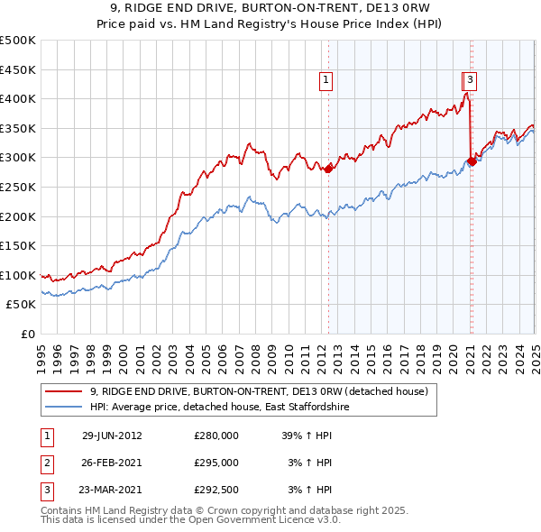 9, RIDGE END DRIVE, BURTON-ON-TRENT, DE13 0RW: Price paid vs HM Land Registry's House Price Index