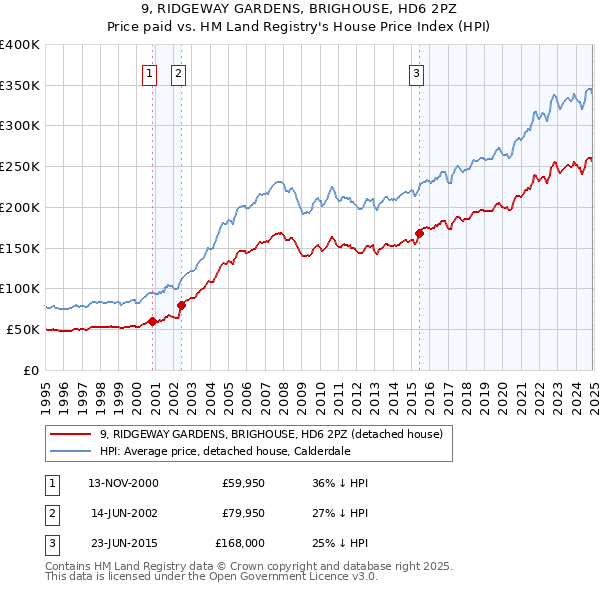 9, RIDGEWAY GARDENS, BRIGHOUSE, HD6 2PZ: Price paid vs HM Land Registry's House Price Index