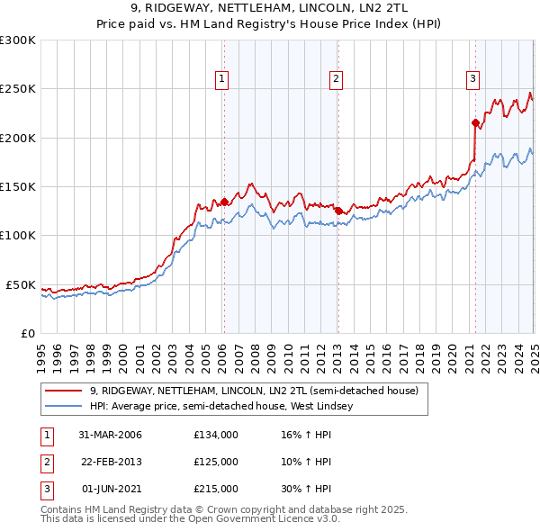 9, RIDGEWAY, NETTLEHAM, LINCOLN, LN2 2TL: Price paid vs HM Land Registry's House Price Index