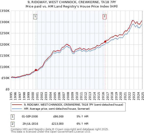 9, RIDGWAY, WEST CHINNOCK, CREWKERNE, TA18 7PY: Price paid vs HM Land Registry's House Price Index