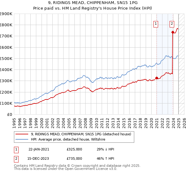 9, RIDINGS MEAD, CHIPPENHAM, SN15 1PG: Price paid vs HM Land Registry's House Price Index