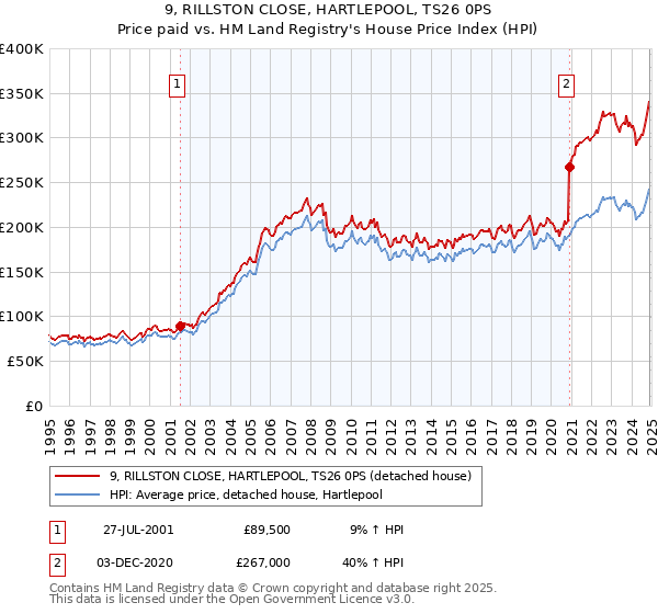 9, RILLSTON CLOSE, HARTLEPOOL, TS26 0PS: Price paid vs HM Land Registry's House Price Index