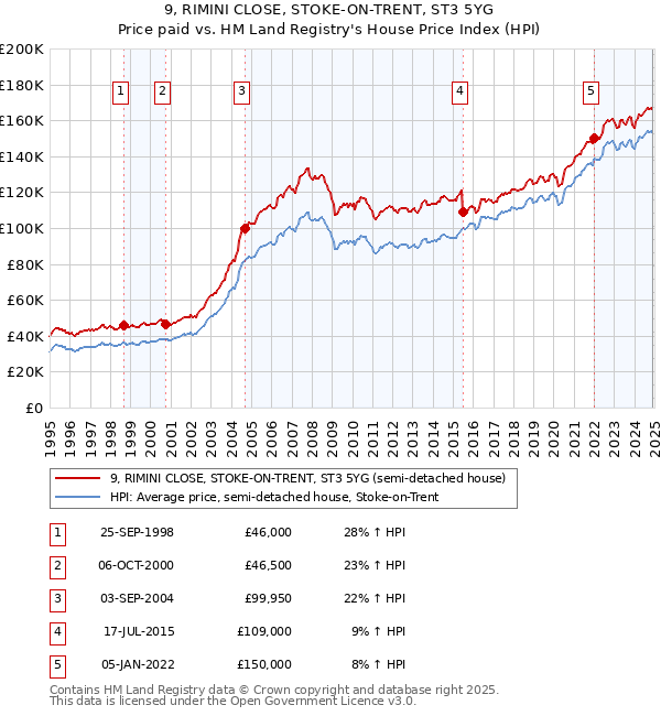 9, RIMINI CLOSE, STOKE-ON-TRENT, ST3 5YG: Price paid vs HM Land Registry's House Price Index
