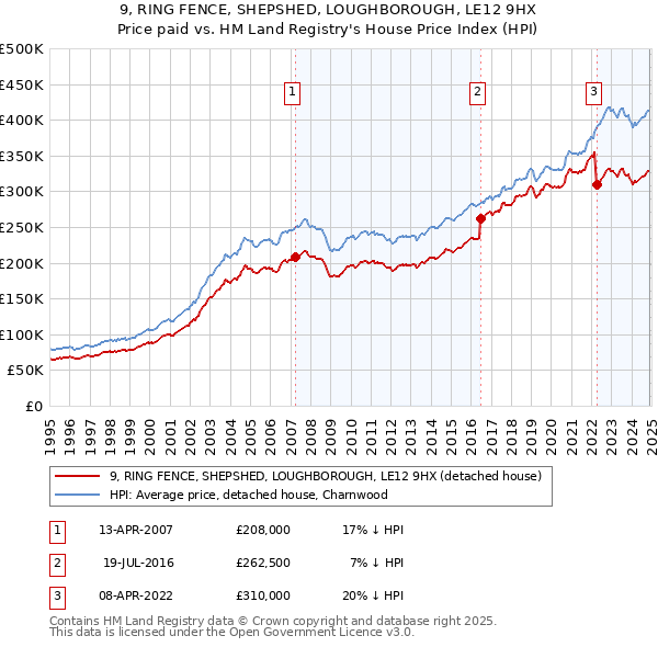 9, RING FENCE, SHEPSHED, LOUGHBOROUGH, LE12 9HX: Price paid vs HM Land Registry's House Price Index