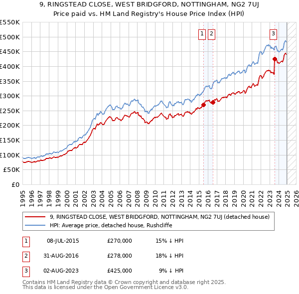 9, RINGSTEAD CLOSE, WEST BRIDGFORD, NOTTINGHAM, NG2 7UJ: Price paid vs HM Land Registry's House Price Index