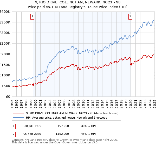 9, RIO DRIVE, COLLINGHAM, NEWARK, NG23 7NB: Price paid vs HM Land Registry's House Price Index