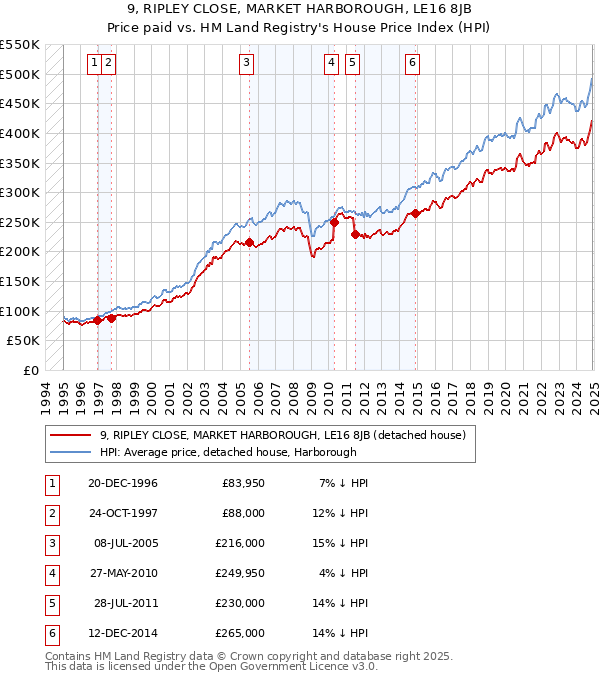 9, RIPLEY CLOSE, MARKET HARBOROUGH, LE16 8JB: Price paid vs HM Land Registry's House Price Index