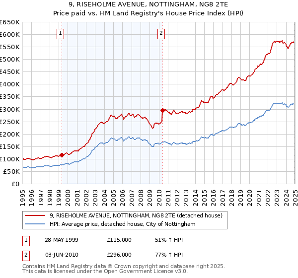 9, RISEHOLME AVENUE, NOTTINGHAM, NG8 2TE: Price paid vs HM Land Registry's House Price Index