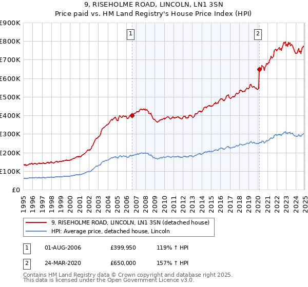 9, RISEHOLME ROAD, LINCOLN, LN1 3SN: Price paid vs HM Land Registry's House Price Index