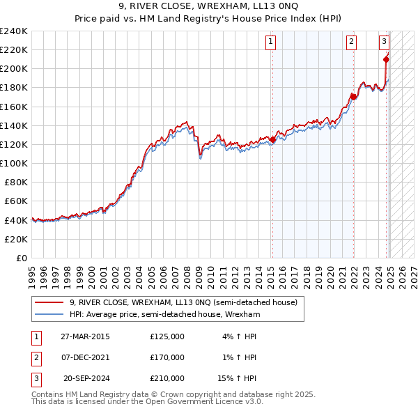 9, RIVER CLOSE, WREXHAM, LL13 0NQ: Price paid vs HM Land Registry's House Price Index