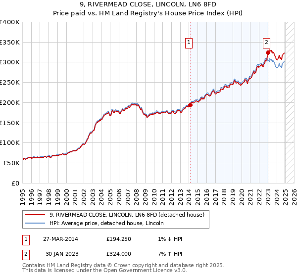 9, RIVERMEAD CLOSE, LINCOLN, LN6 8FD: Price paid vs HM Land Registry's House Price Index