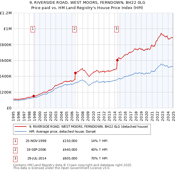 9, RIVERSIDE ROAD, WEST MOORS, FERNDOWN, BH22 0LG: Price paid vs HM Land Registry's House Price Index