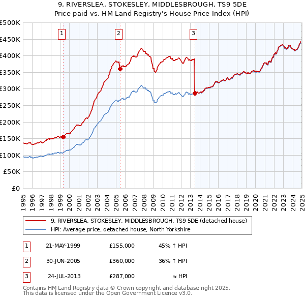 9, RIVERSLEA, STOKESLEY, MIDDLESBROUGH, TS9 5DE: Price paid vs HM Land Registry's House Price Index