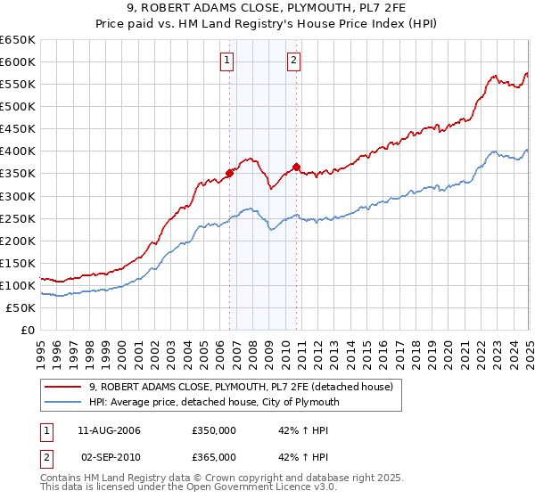 9, ROBERT ADAMS CLOSE, PLYMOUTH, PL7 2FE: Price paid vs HM Land Registry's House Price Index