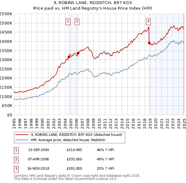 9, ROBINS LANE, REDDITCH, B97 6GX: Price paid vs HM Land Registry's House Price Index