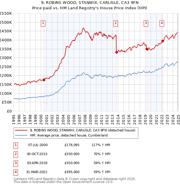 9, ROBINS WOOD, STANWIX, CARLISLE, CA3 9FN: Price paid vs HM Land Registry's House Price Index