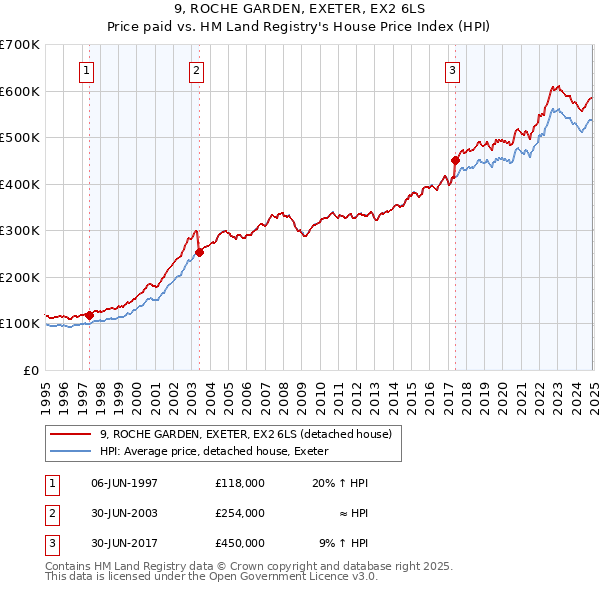 9, ROCHE GARDEN, EXETER, EX2 6LS: Price paid vs HM Land Registry's House Price Index