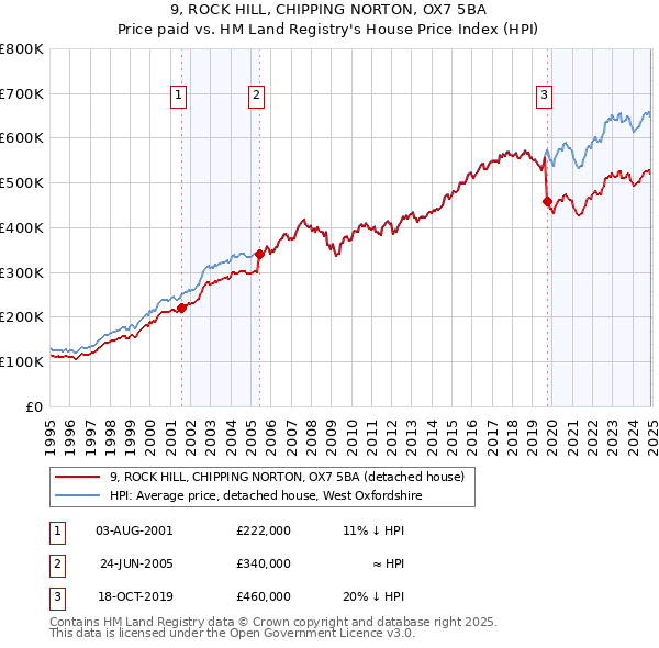 9, ROCK HILL, CHIPPING NORTON, OX7 5BA: Price paid vs HM Land Registry's House Price Index