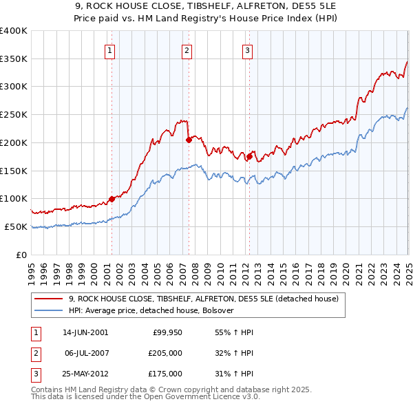 9, ROCK HOUSE CLOSE, TIBSHELF, ALFRETON, DE55 5LE: Price paid vs HM Land Registry's House Price Index