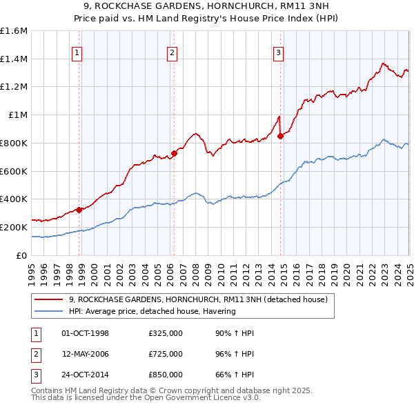 9, ROCKCHASE GARDENS, HORNCHURCH, RM11 3NH: Price paid vs HM Land Registry's House Price Index