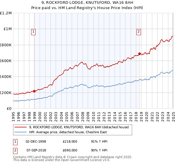9, ROCKFORD LODGE, KNUTSFORD, WA16 8AH: Price paid vs HM Land Registry's House Price Index