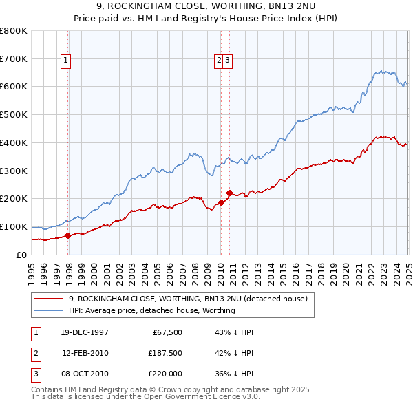 9, ROCKINGHAM CLOSE, WORTHING, BN13 2NU: Price paid vs HM Land Registry's House Price Index