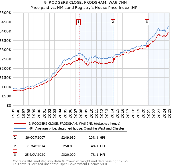 9, RODGERS CLOSE, FRODSHAM, WA6 7NN: Price paid vs HM Land Registry's House Price Index