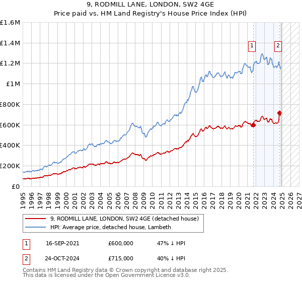 9, RODMILL LANE, LONDON, SW2 4GE: Price paid vs HM Land Registry's House Price Index