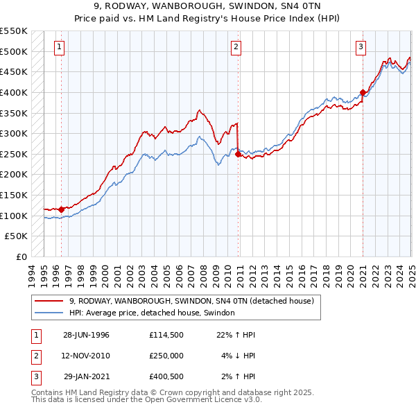 9, RODWAY, WANBOROUGH, SWINDON, SN4 0TN: Price paid vs HM Land Registry's House Price Index