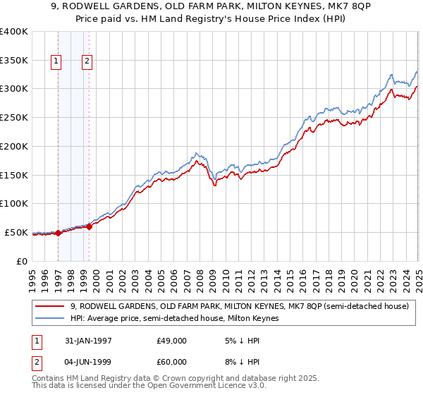 9, RODWELL GARDENS, OLD FARM PARK, MILTON KEYNES, MK7 8QP: Price paid vs HM Land Registry's House Price Index