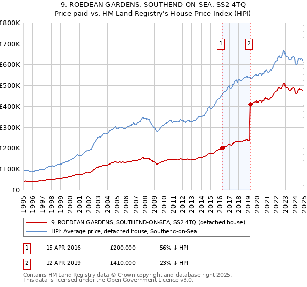 9, ROEDEAN GARDENS, SOUTHEND-ON-SEA, SS2 4TQ: Price paid vs HM Land Registry's House Price Index