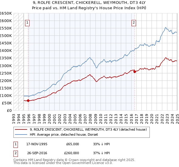 9, ROLFE CRESCENT, CHICKERELL, WEYMOUTH, DT3 4LY: Price paid vs HM Land Registry's House Price Index