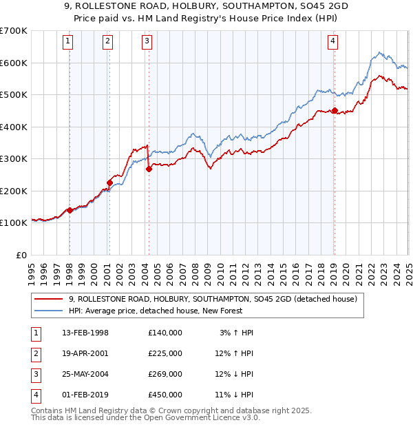 9, ROLLESTONE ROAD, HOLBURY, SOUTHAMPTON, SO45 2GD: Price paid vs HM Land Registry's House Price Index