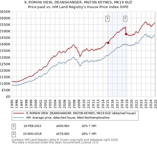 9, ROMAN VIEW, DEANSHANGER, MILTON KEYNES, MK19 6UZ: Price paid vs HM Land Registry's House Price Index
