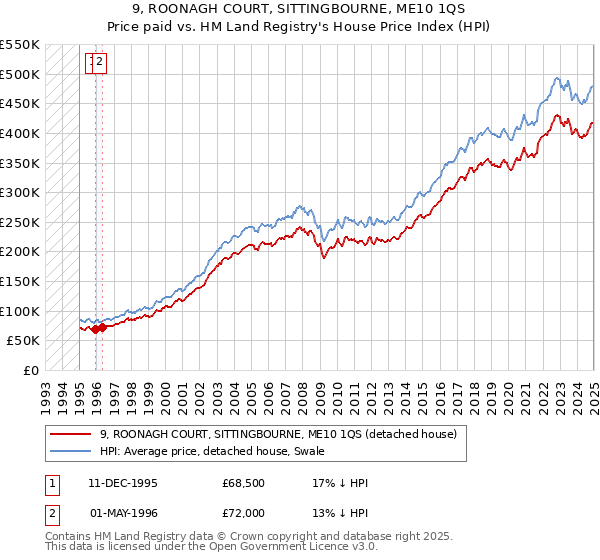 9, ROONAGH COURT, SITTINGBOURNE, ME10 1QS: Price paid vs HM Land Registry's House Price Index