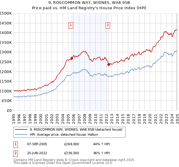 9, ROSCOMMON WAY, WIDNES, WA8 9SB: Price paid vs HM Land Registry's House Price Index